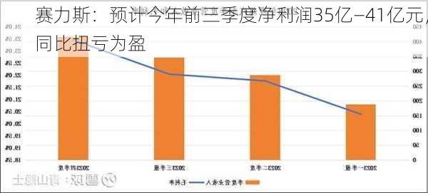 赛力斯：预计今年前三季度净利润35亿—41亿元，同比扭亏为盈