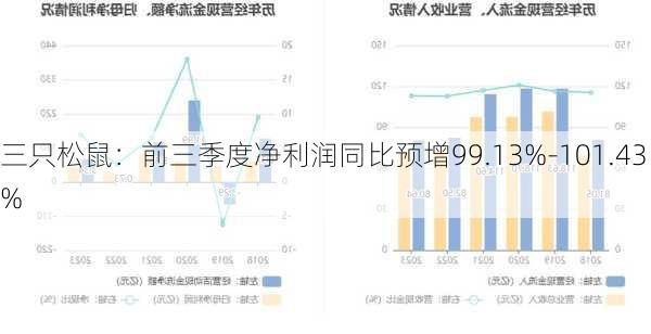 三只松鼠：前三季度净利润同比预增99.13%-101.43%