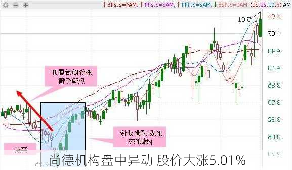 尚德机构盘中异动 股价大涨5.01%