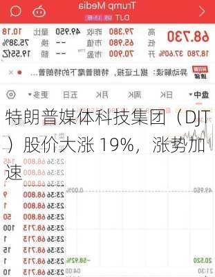 特朗普媒体科技集团（DJT）股价大涨 19%，涨势加速