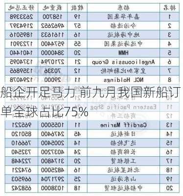 船企开足马力 前九月我国新船订单全球占比75%