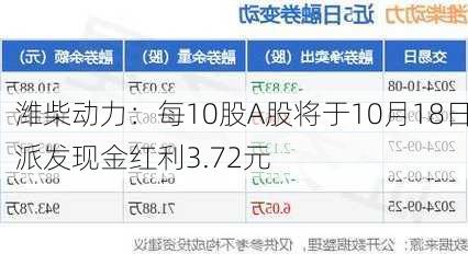 潍柴动力：每10股A股将于10月18日派发现金红利3.72元