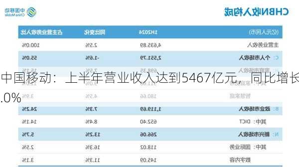 中国移动：上半年营业收入达到5467亿元，同比增长3.0%