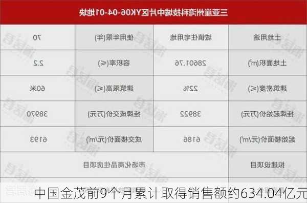 中国金茂前9个月累计取得销售额约634.04亿元