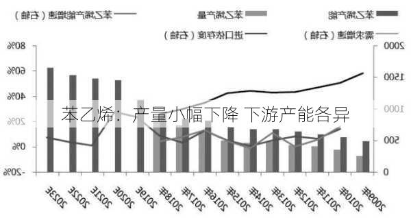 苯乙烯：产量小幅下降 下游产能各异