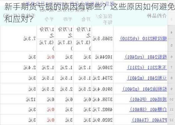 新手期货亏损的原因有哪些？这些原因如何避免和应对？