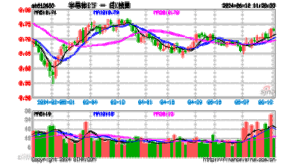 半导体板块有望迎“戴维斯双击”，回调或是上车良机，可借道半导体ETF（512480）一键布局