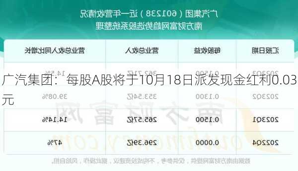 广汽集团：每股A股将于10月18日派发现金红利0.03元