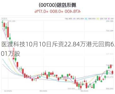 医渡科技10月10日斥资22.84万港元回购6.01万股