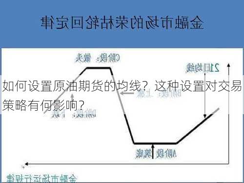 如何设置原油期货的均线？这种设置对交易策略有何影响？