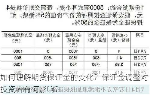 如何理解期货保证金的变化？保证金调整对投资者有何影响？