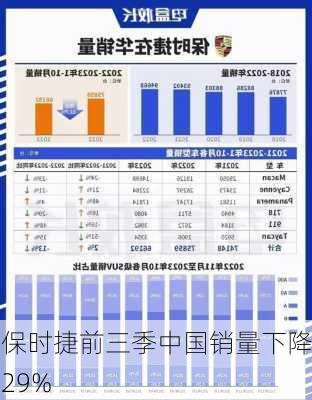 保时捷前三季中国销量下降29%