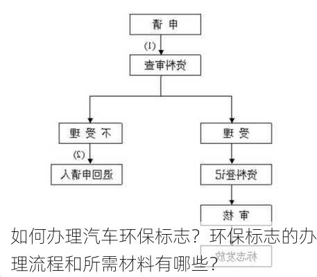 如何办理汽车环保标志？环保标志的办理流程和所需材料有哪些？