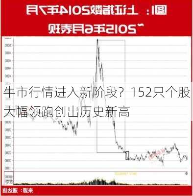 牛市行情进入新阶段？152只个股大幅领跑创出历史新高