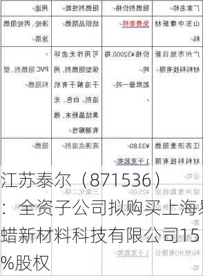 江苏泰尔（871536）：全资子公司拟购买上海易蜡新材料科技有限公司15%股权