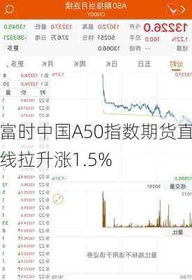 富时中国A50指数期货直线拉升涨1.5%