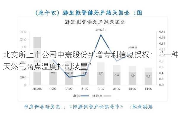 北交所上市公司中寰股份新增专利信息授权：“一种天然气露点温度控制装置”