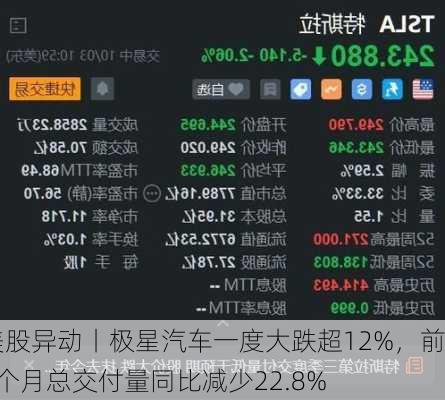 美股异动丨极星汽车一度大跌超12%，前9个月总交付量同比减少22.8%