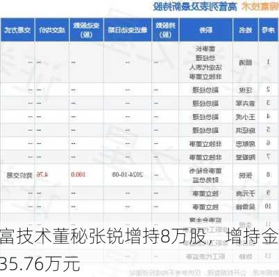 锦富技术董秘张锐增持8万股，增持金额35.76万元