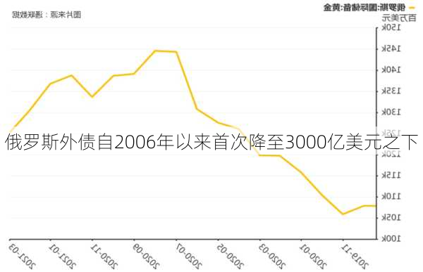 俄罗斯外债自2006年以来首次降至3000亿美元之下