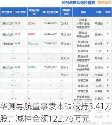 华测导航董事袁本银减持3.41万股，减持金额122.76万元