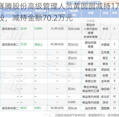 赛腾股份高级管理人员黄圆圆减持1万股，减持金额70.2万元