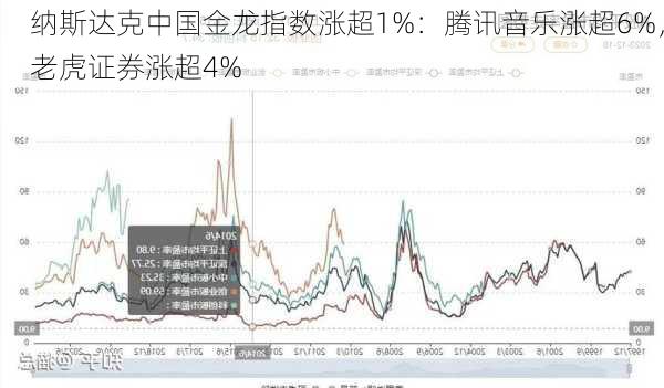 纳斯达克中国金龙指数涨超1%：腾讯音乐涨超6%，老虎证券涨超4%