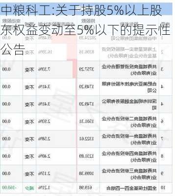 中粮科工:关于持股5%以上股东权益变动至5%以下的提示性公告