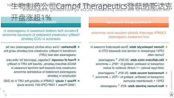 生物制药公司Camp4 Therapeutics登陆纳斯达克 开盘涨超1%