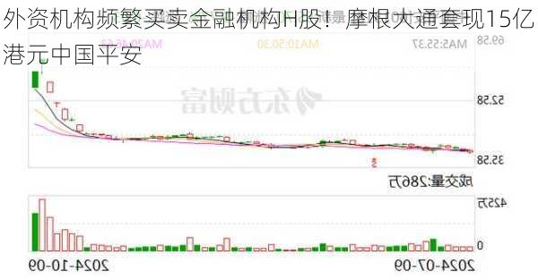 外资机构频繁买卖金融机构H股！摩根大通套现15亿港元中国平安