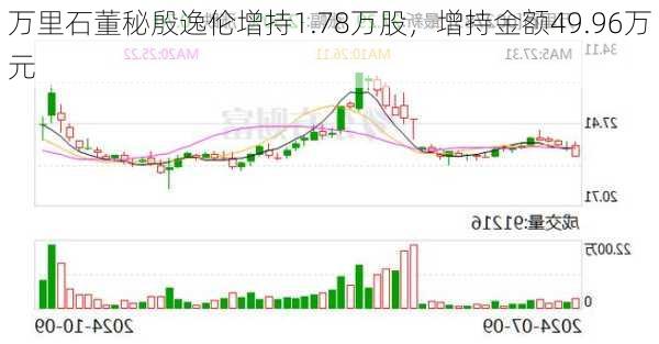 万里石董秘殷逸伦增持1.78万股，增持金额49.96万元