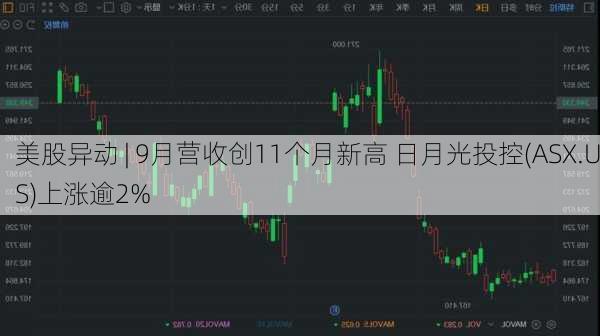 美股异动 | 9月营收创11个月新高 日月光投控(ASX.US)上涨逾2%