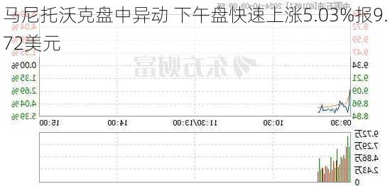 马尼托沃克盘中异动 下午盘快速上涨5.03%报9.72美元