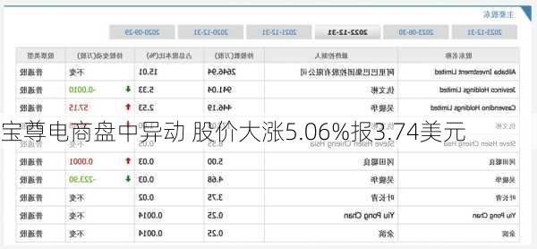 宝尊电商盘中异动 股价大涨5.06%报3.74美元