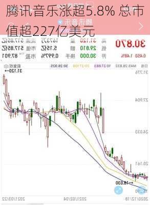 腾讯音乐涨超5.8% 总市值超227亿美元