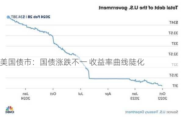 美国债市：国债涨跌不一 收益率曲线陡化