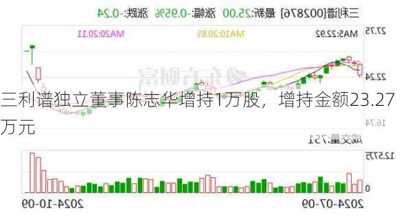 三利谱独立董事陈志华增持1万股，增持金额23.27万元