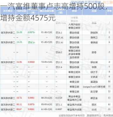 一汽富维董事卢志高增持500股，增持金额4575元