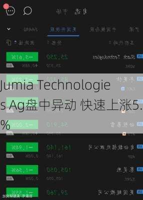 Jumia Technologies Ag盘中异动 快速上涨5.06%