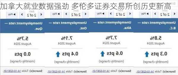 加拿大就业数据强劲 多伦多证券交易所创历史新高