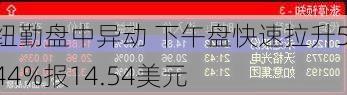 纽勤盘中异动 下午盘快速拉升5.44%报14.54美元