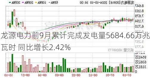 龙源电力前9月累计完成发电量5684.66万兆瓦时 同比增长2.42%