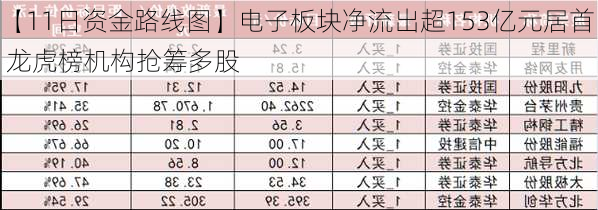 【11日资金路线图】电子板块净流出超153亿元居首 龙虎榜机构抢筹多股