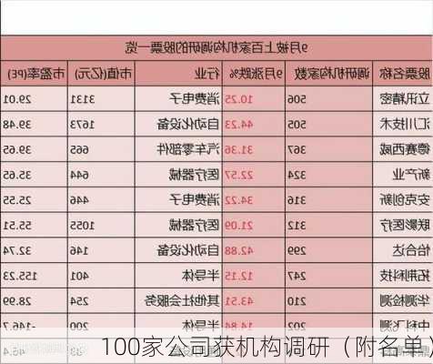 100家公司获机构调研（附名单）