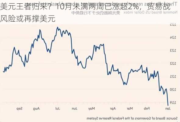 美元王者归来？10月未满两周已涨超2%，贸易战风险或再撑美元