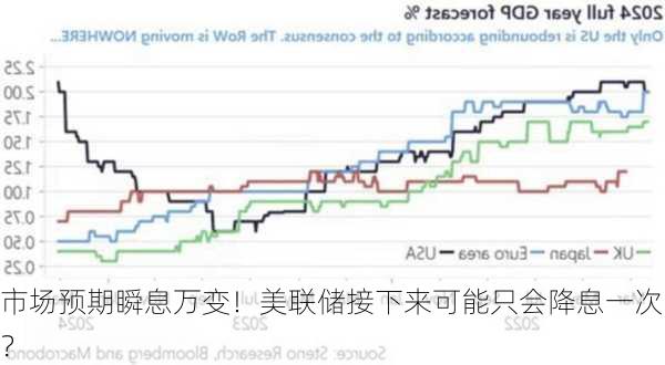 市场预期瞬息万变！美联储接下来可能只会降息一次？