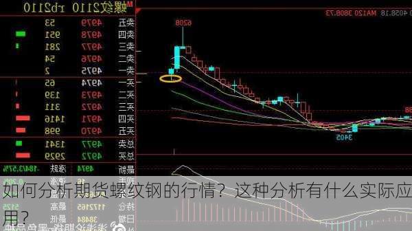 如何分析期货螺纹钢的行情？这种分析有什么实际应用？