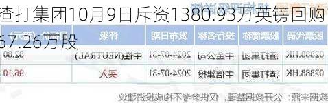 渣打集团10月9日斥资1380.93万英镑回购167.26万股