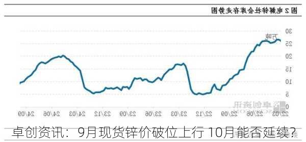 卓创资讯：9月现货锌价破位上行 10月能否延续？