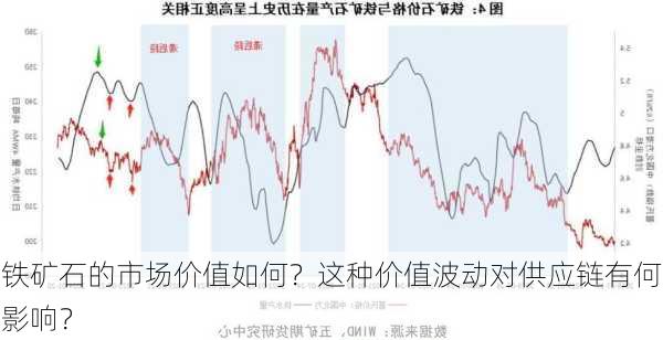 铁矿石的市场价值如何？这种价值波动对供应链有何影响？